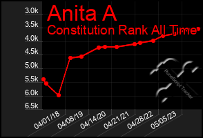 Total Graph of Anita A