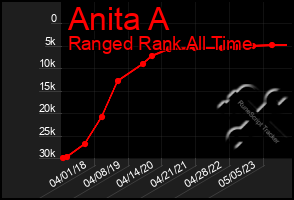 Total Graph of Anita A