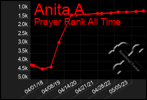 Total Graph of Anita A