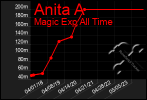 Total Graph of Anita A