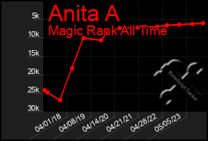 Total Graph of Anita A