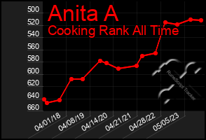 Total Graph of Anita A