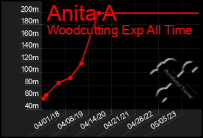 Total Graph of Anita A