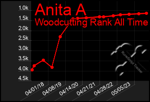 Total Graph of Anita A