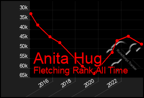 Total Graph of Anita Hug
