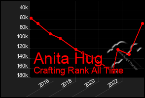 Total Graph of Anita Hug