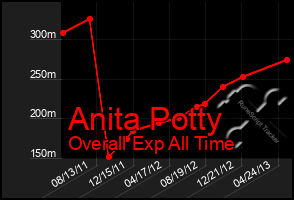 Total Graph of Anita Potty