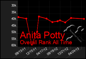 Total Graph of Anita Potty