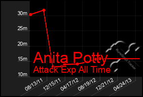 Total Graph of Anita Potty