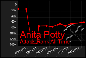 Total Graph of Anita Potty