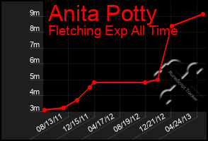 Total Graph of Anita Potty