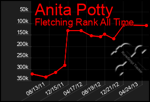 Total Graph of Anita Potty