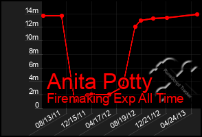Total Graph of Anita Potty