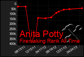 Total Graph of Anita Potty