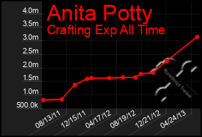 Total Graph of Anita Potty