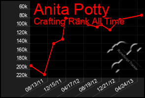 Total Graph of Anita Potty