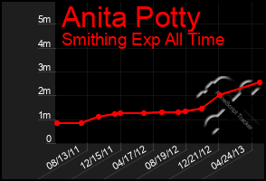 Total Graph of Anita Potty