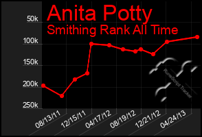 Total Graph of Anita Potty