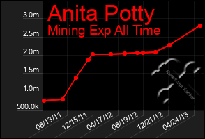 Total Graph of Anita Potty