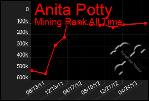 Total Graph of Anita Potty
