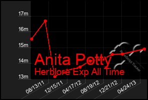 Total Graph of Anita Potty