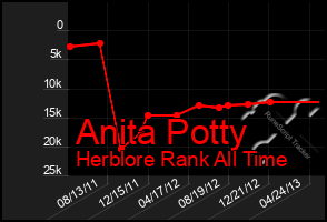 Total Graph of Anita Potty