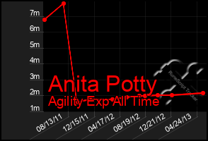 Total Graph of Anita Potty