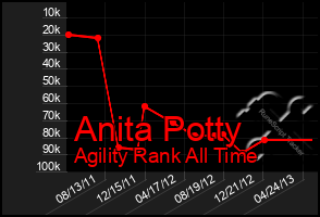 Total Graph of Anita Potty