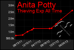 Total Graph of Anita Potty