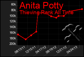 Total Graph of Anita Potty