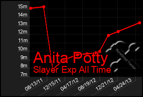 Total Graph of Anita Potty