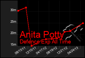 Total Graph of Anita Potty