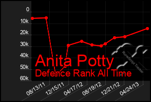 Total Graph of Anita Potty
