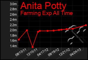 Total Graph of Anita Potty