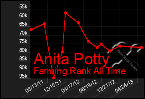Total Graph of Anita Potty