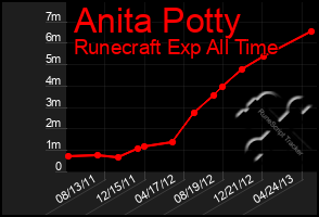 Total Graph of Anita Potty