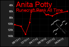 Total Graph of Anita Potty