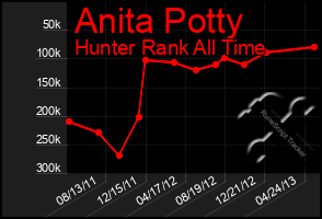 Total Graph of Anita Potty