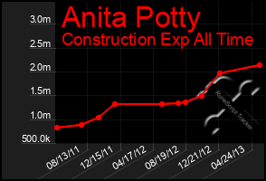 Total Graph of Anita Potty