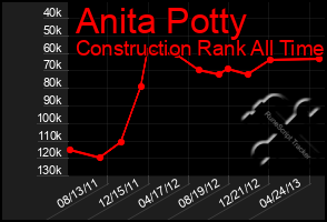 Total Graph of Anita Potty
