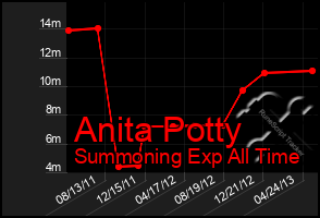 Total Graph of Anita Potty