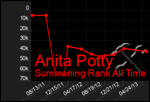 Total Graph of Anita Potty