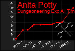Total Graph of Anita Potty