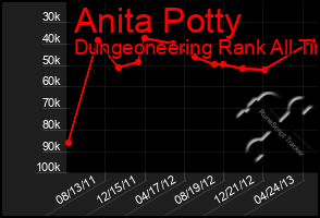 Total Graph of Anita Potty