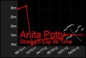 Total Graph of Anita Potty
