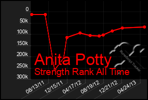 Total Graph of Anita Potty