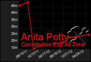 Total Graph of Anita Potty