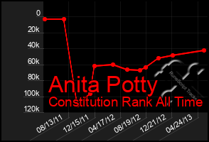 Total Graph of Anita Potty