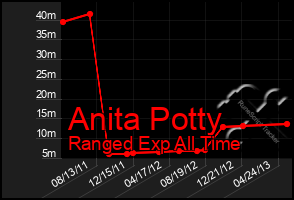 Total Graph of Anita Potty