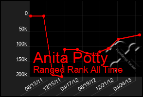 Total Graph of Anita Potty